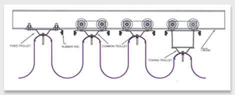 Cable Trolleys Manufacturers,Industrial Trolley Manufacturers